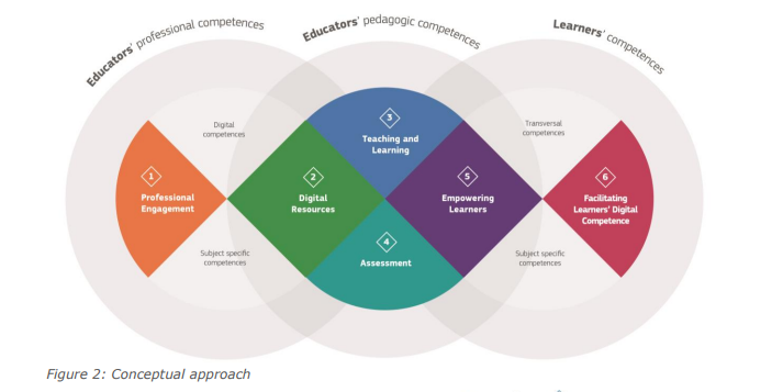 JRC Framework for educators´ digital skills